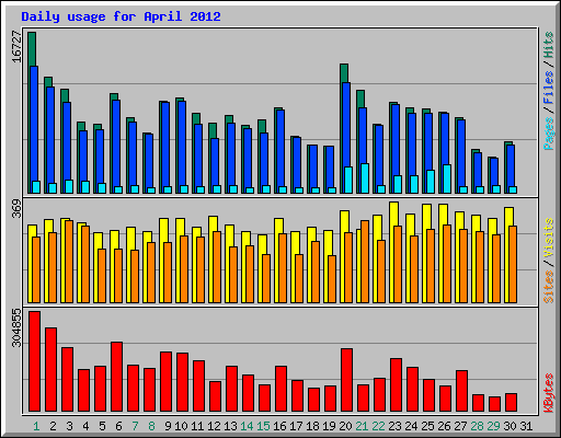 Daily usage for April 2012