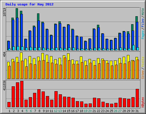 Daily usage for May 2012