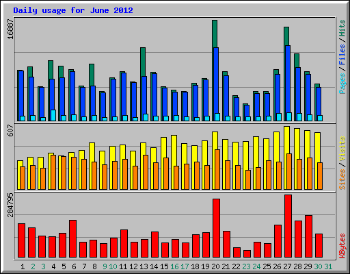 Daily usage for June 2012