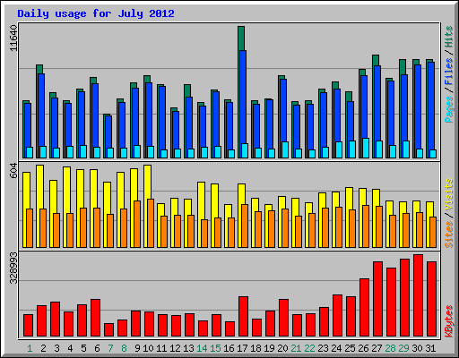 Daily usage for July 2012