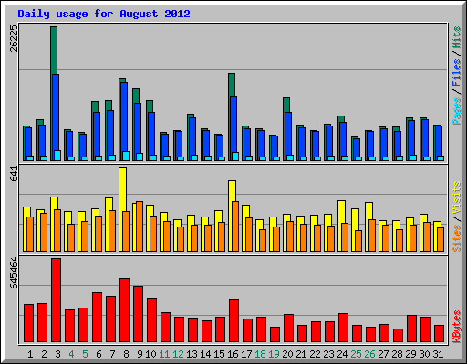 Daily usage for August 2012