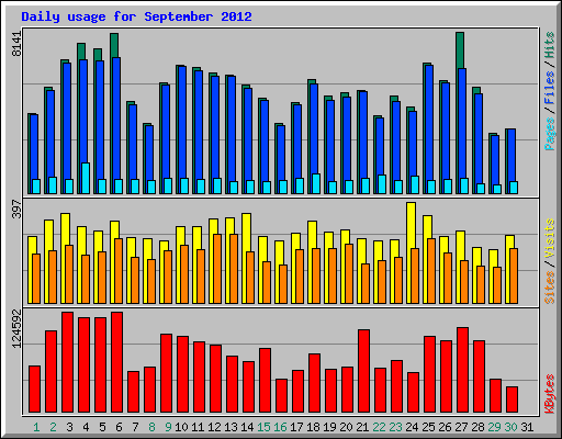 Daily usage for September 2012