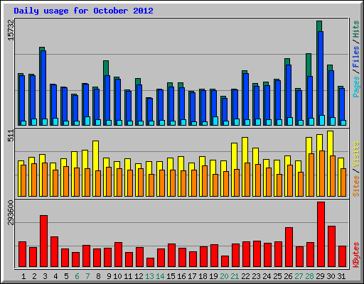 Daily usage for October 2012