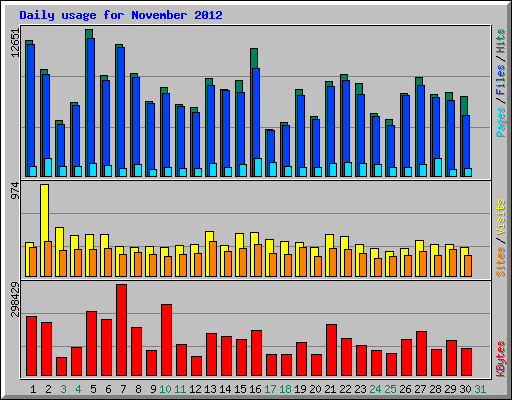 Daily usage for November 2012