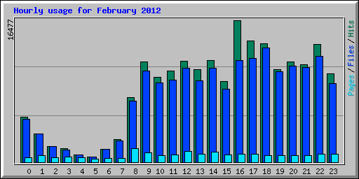 Hourly usage for February 2012