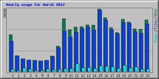 Hourly usage for March 2012