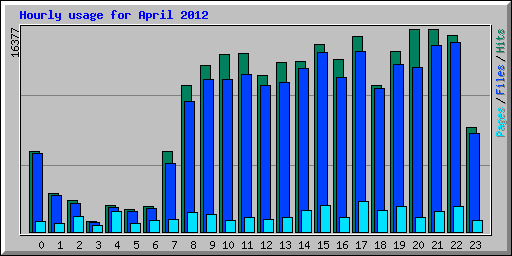 Hourly usage for April 2012