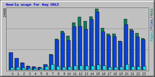 Hourly usage for May 2012