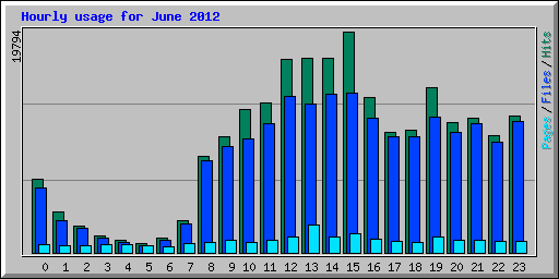 Hourly usage for June 2012