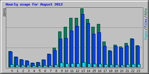 Hourly usage for August 2012