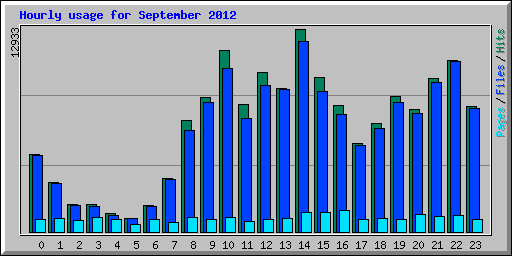 Hourly usage for September 2012