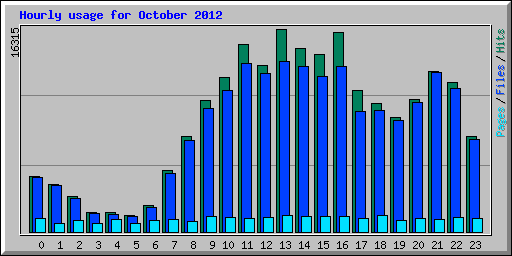 Hourly usage for October 2012