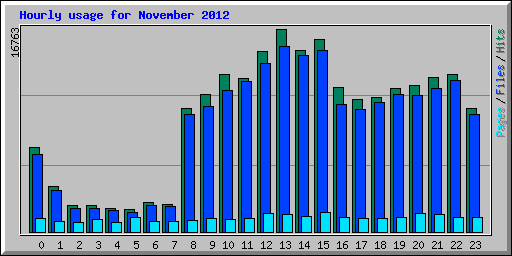 Hourly usage for November 2012