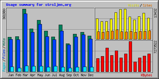 Usage summary for strsljen.org