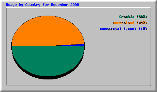 Usage by Country for December 2009