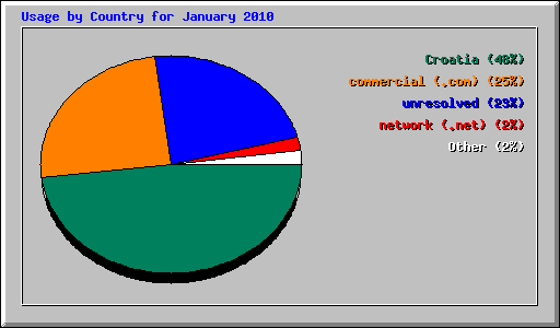 Usage by Country for January 2010