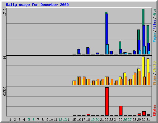 Daily usage for December 2009