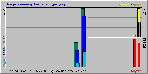 Usage summary for strsljen.org