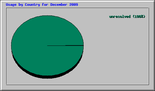 Usage by Country for December 2009