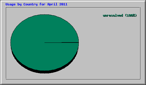 Usage by Country for April 2011