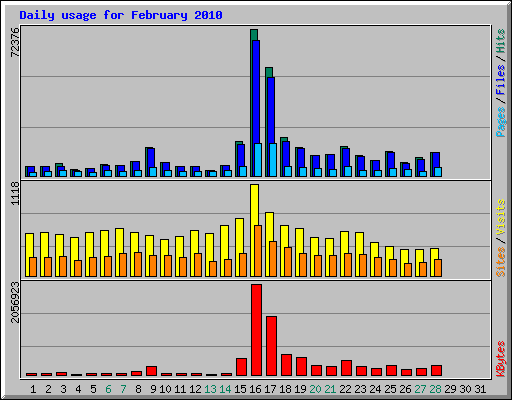 Daily usage for February 2010