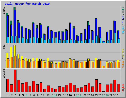 Daily usage for March 2010