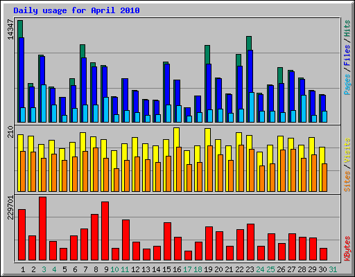 Daily usage for April 2010