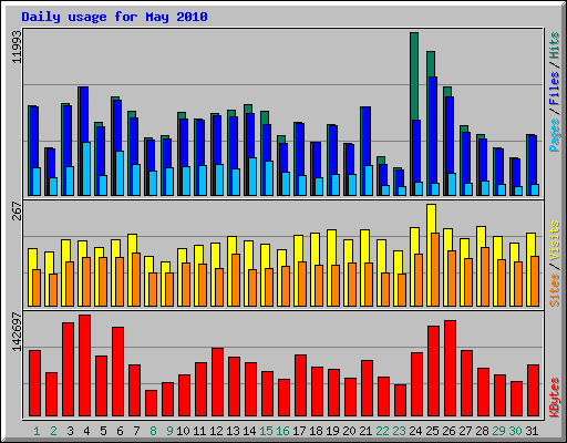 Daily usage for May 2010