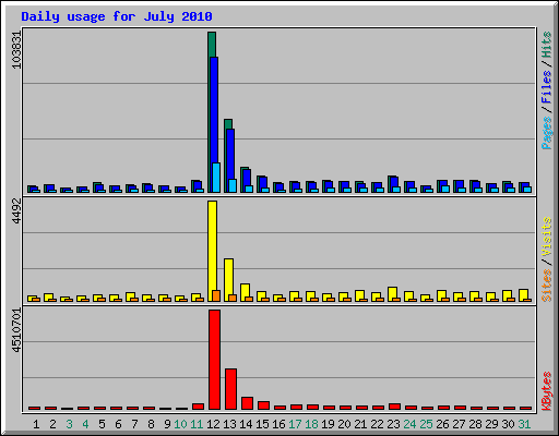 Daily usage for July 2010