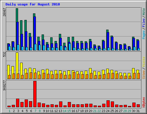 Daily usage for August 2010