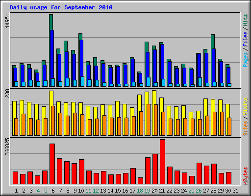 Daily usage for September 2010