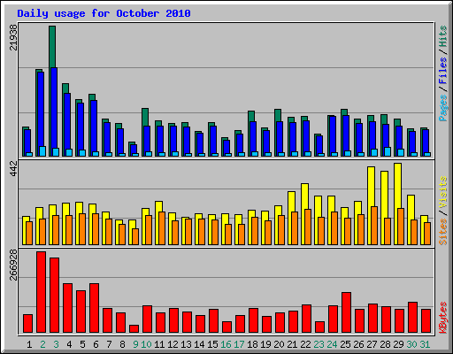 Daily usage for October 2010