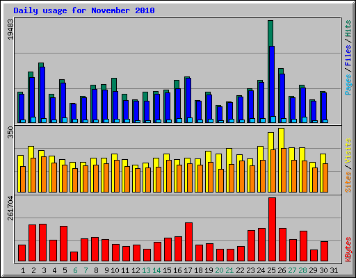 Daily usage for November 2010