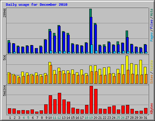 Daily usage for December 2010