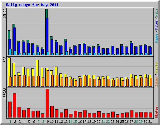 Daily usage for May 2011