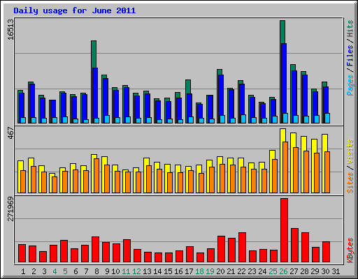 Daily usage for June 2011