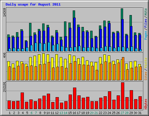 Daily usage for August 2011