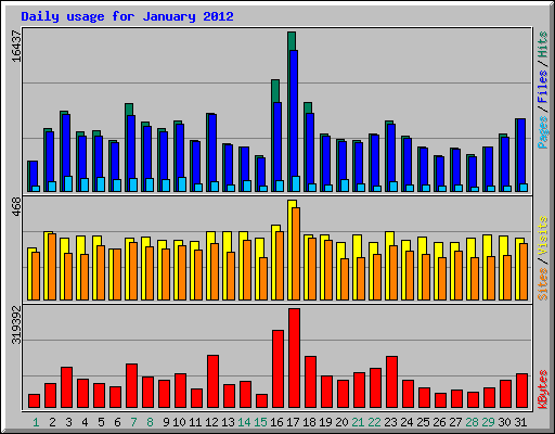 Daily usage for January 2012