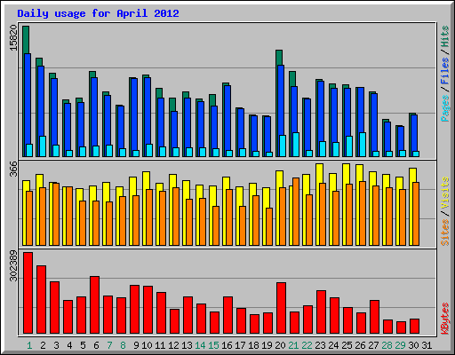 Daily usage for April 2012