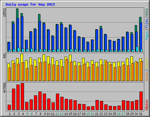 Daily usage for May 2012