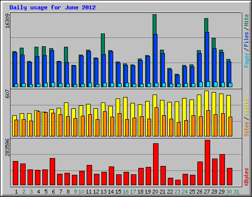 Daily usage for June 2012