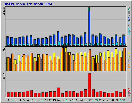 Daily usage for March 2013