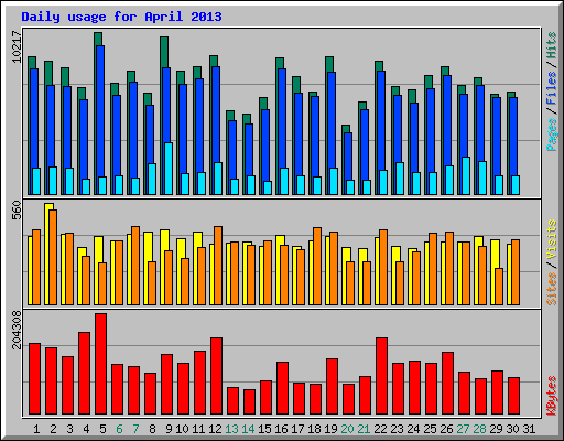 Daily usage for April 2013