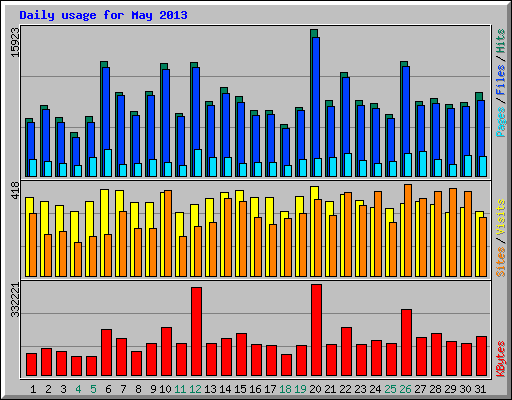 Daily usage for May 2013