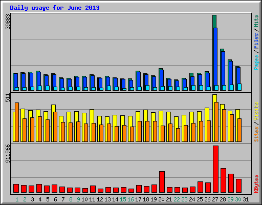 Daily usage for June 2013