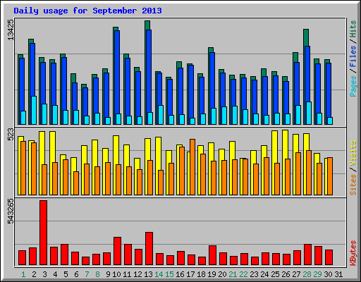 Daily usage for September 2013