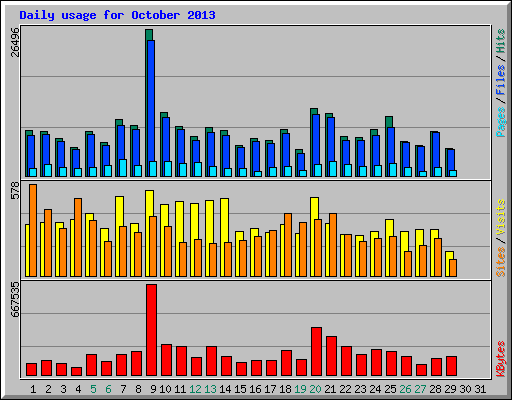 Daily usage for October 2013