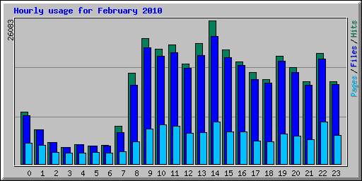 Hourly usage for February 2010