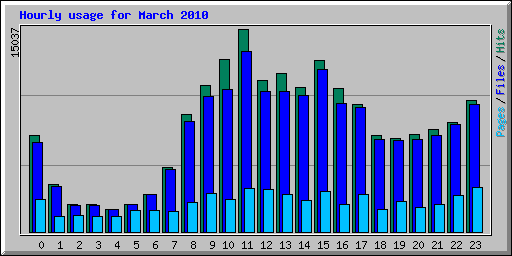 Hourly usage for March 2010