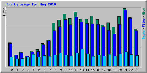 Hourly usage for May 2010